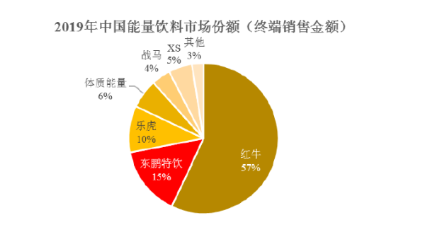 东鹏饮料醒着拼，为拼市场抑或为拼上市