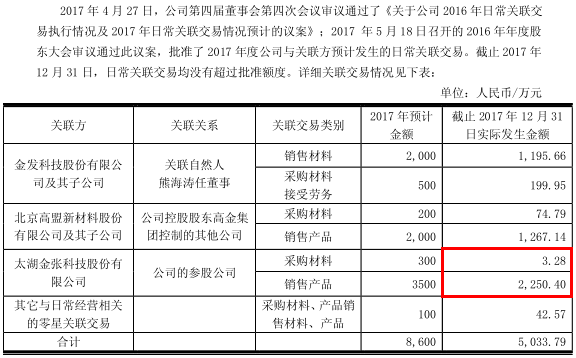 金张科技新增产能难消化，环保违法不断，关联交易数据出入 公司 第2张