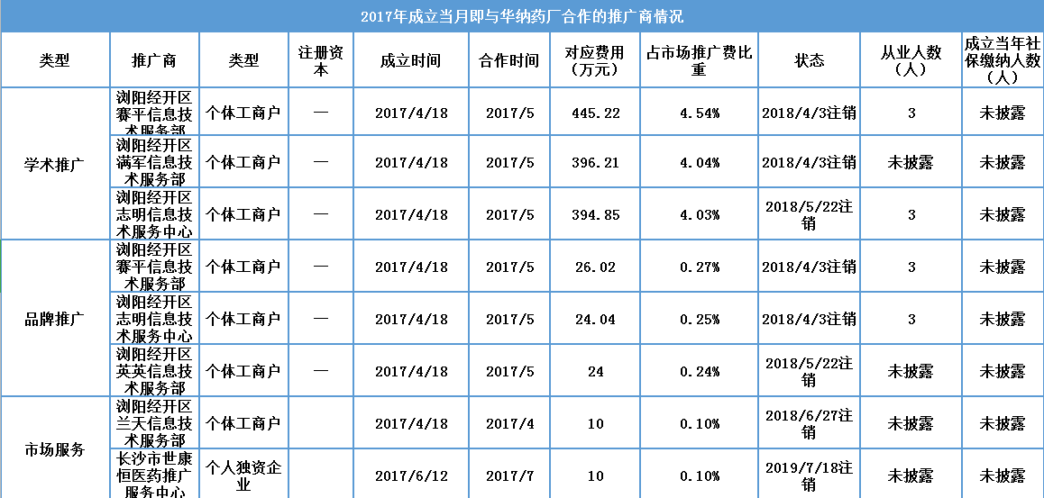 华纳药厂明日闯关：服务商或有猫腻、与大客户数据