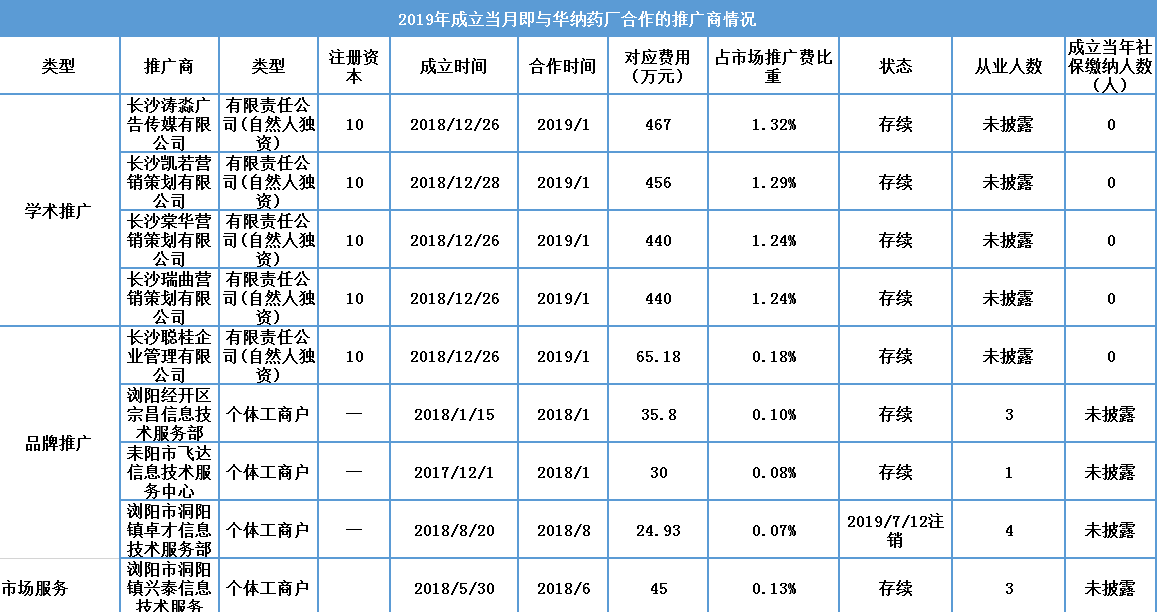 华纳药厂明日闯关：服务商或有猫腻、与大客户数据