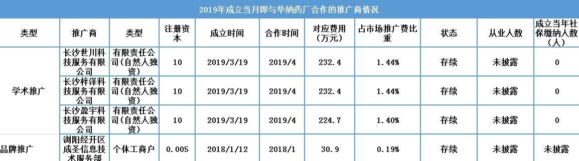 华纳药厂明日闯关：服务商或有猫腻、与大客户数据